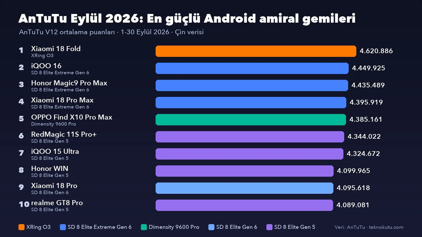 AnTuTu Eylül 2026 Android amiral gemisi sıralaması çubuk grafiği
