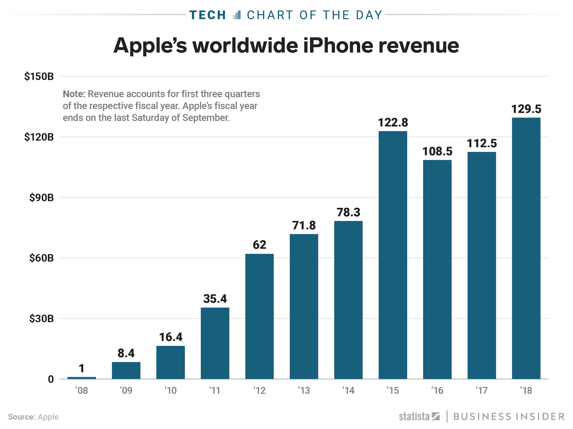 Infographic illustrating smartphone market share and pricing in 2024, highlighting Apple iPhone's dominance.