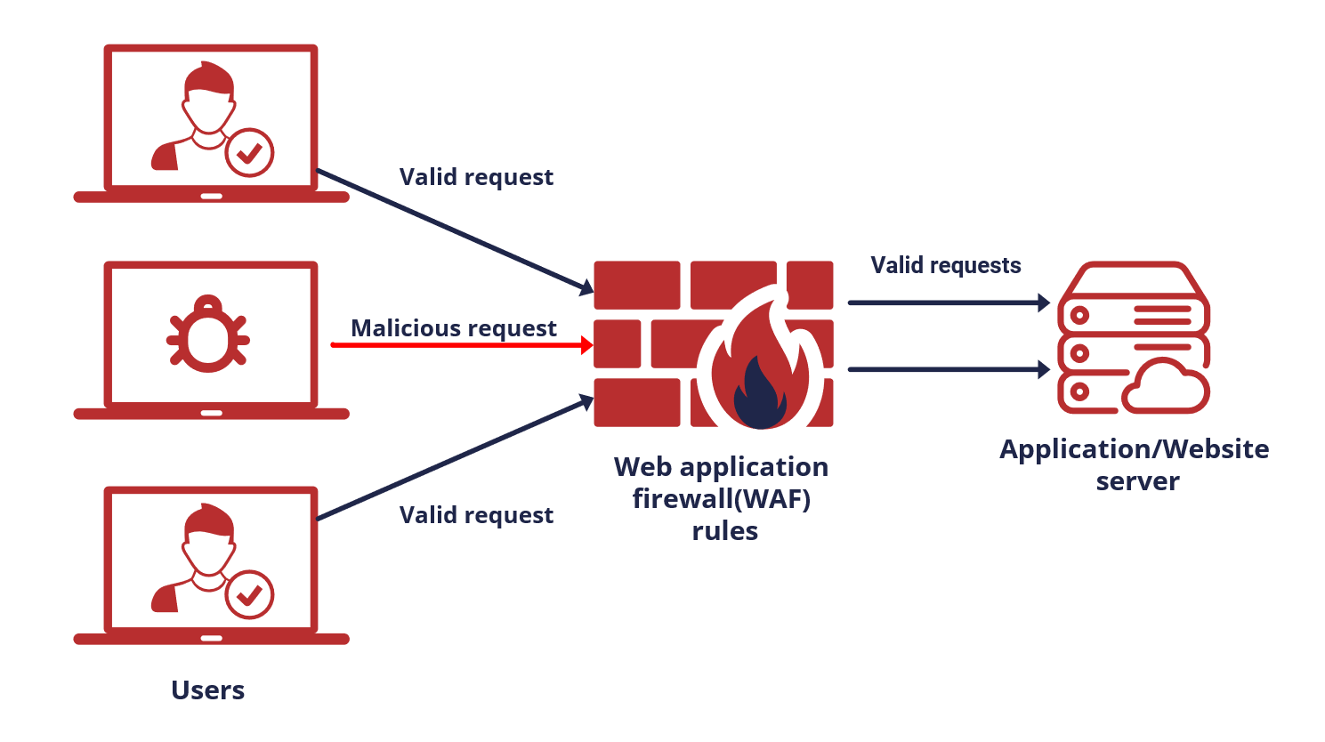 Digital illustration of a web application firewall blocking access with warning message and security symbols.