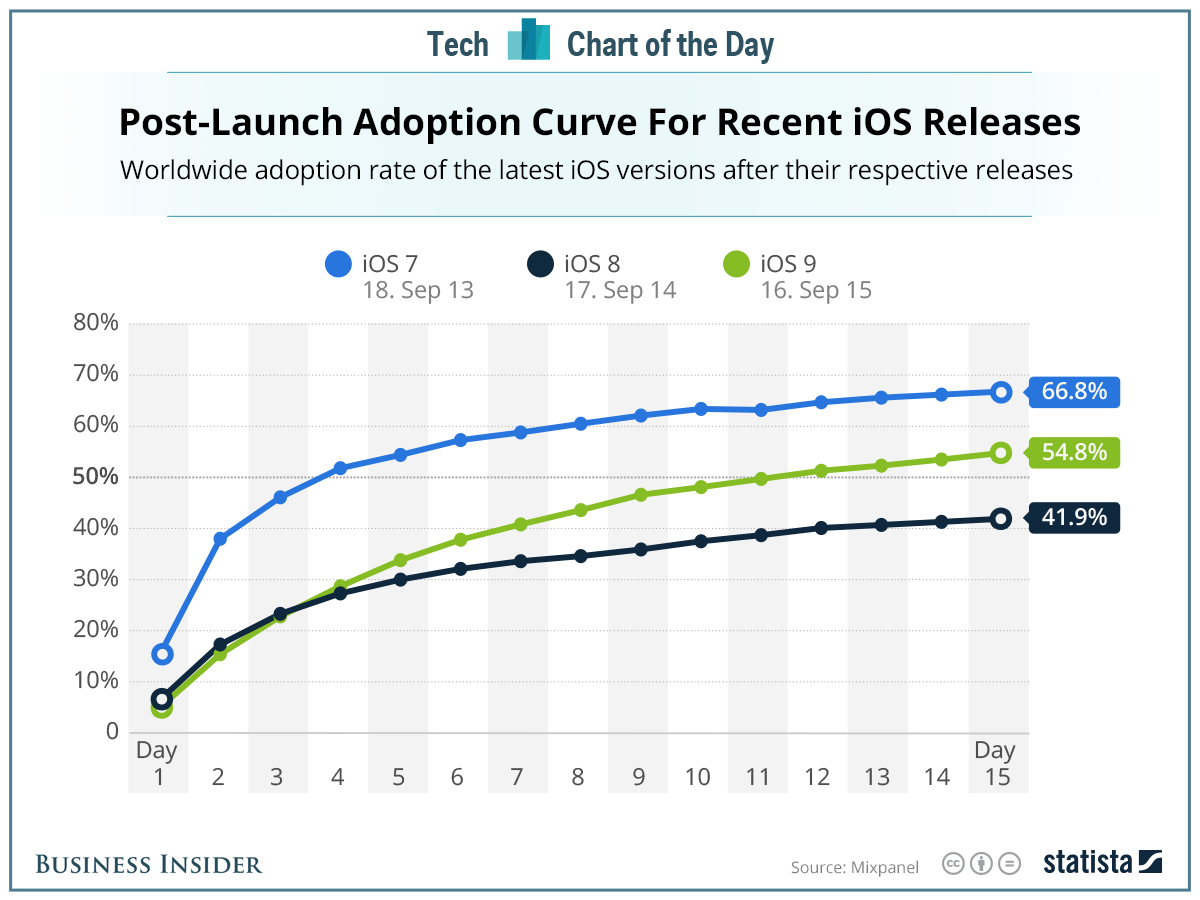 Infographic showing iOS 18 adoption rate and new features with charts and icons.