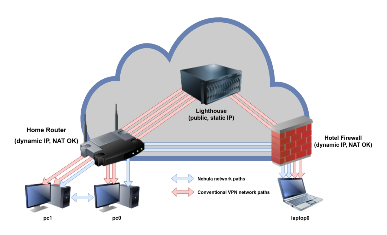 Illustration comparing Mesh VPN and traditional VPN, highlighting decentralized network structure with devices interconnected and security symbols.