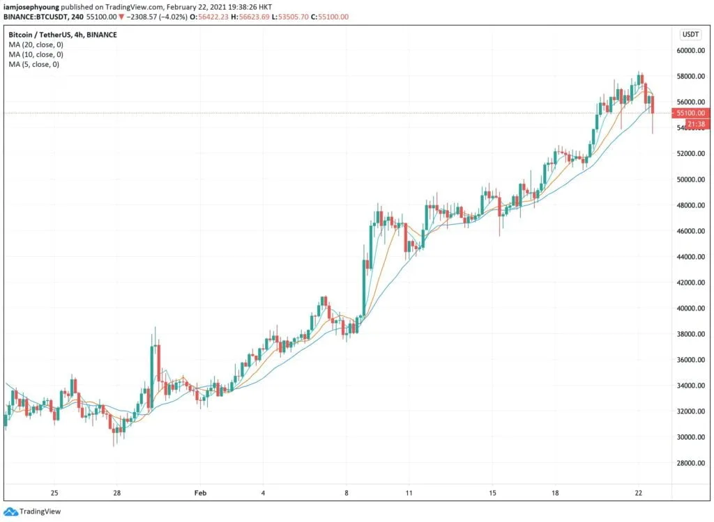 Bitcoin fiyatı düşüşü: Ne kadar daha düşecek?