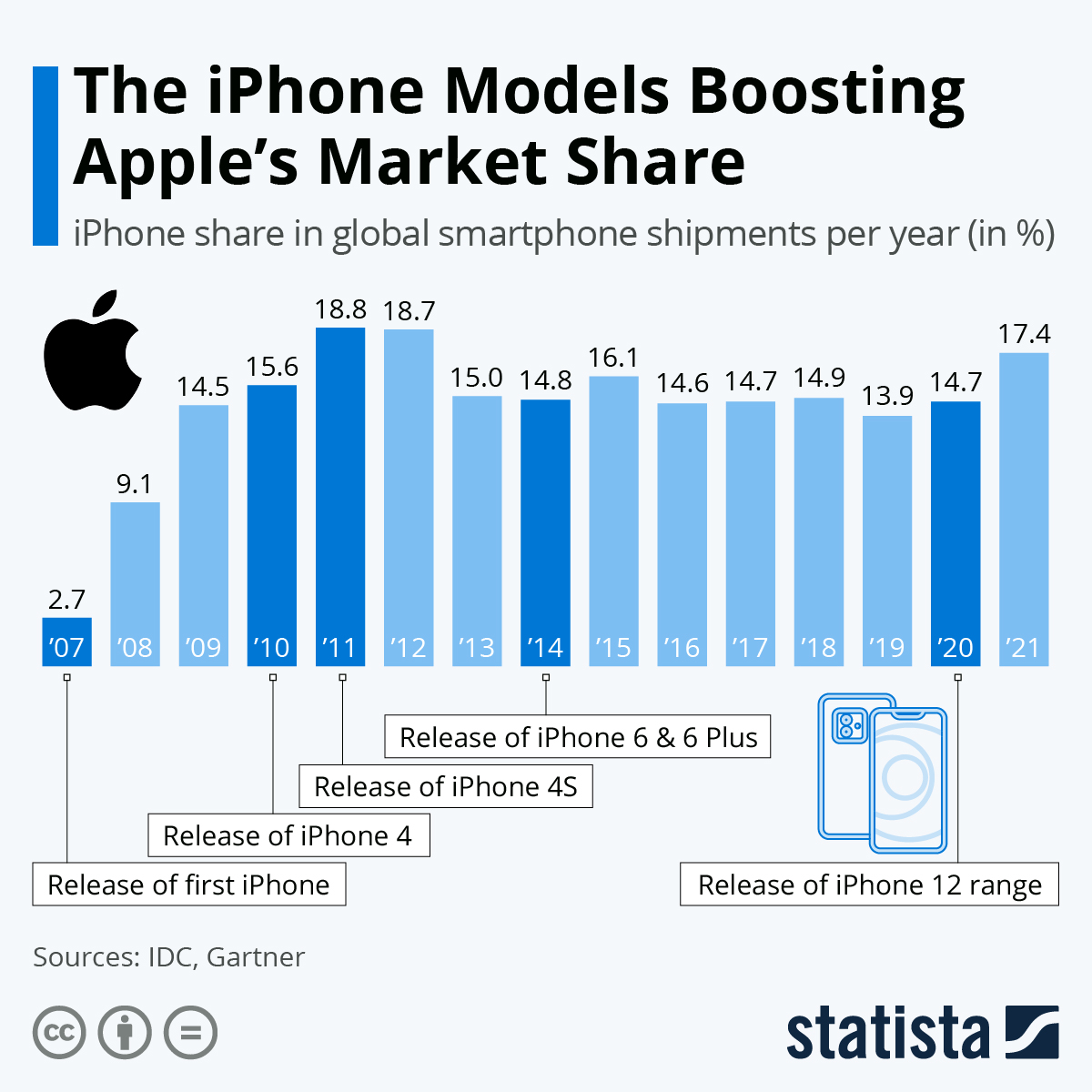 Infographic showing the changes in Apple iPhone market share in 2024 compared to other smartphone brands.