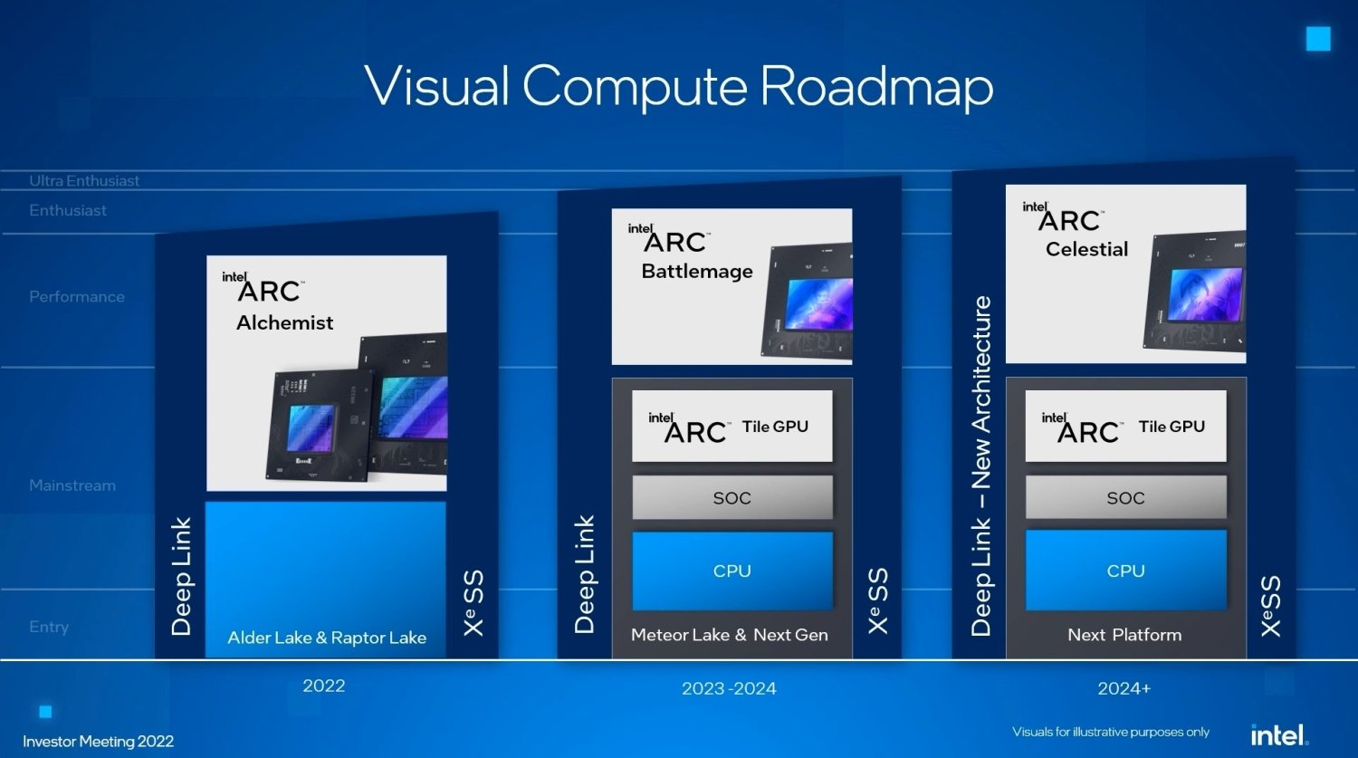 A modern and aesthetic representation of the Intel Celestial dGPU showcasing Xe3P architecture and performance.