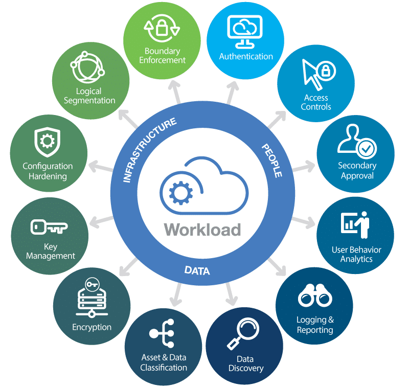 A digital illustration representing cloud security with a futuristic skyline and data protection elements.