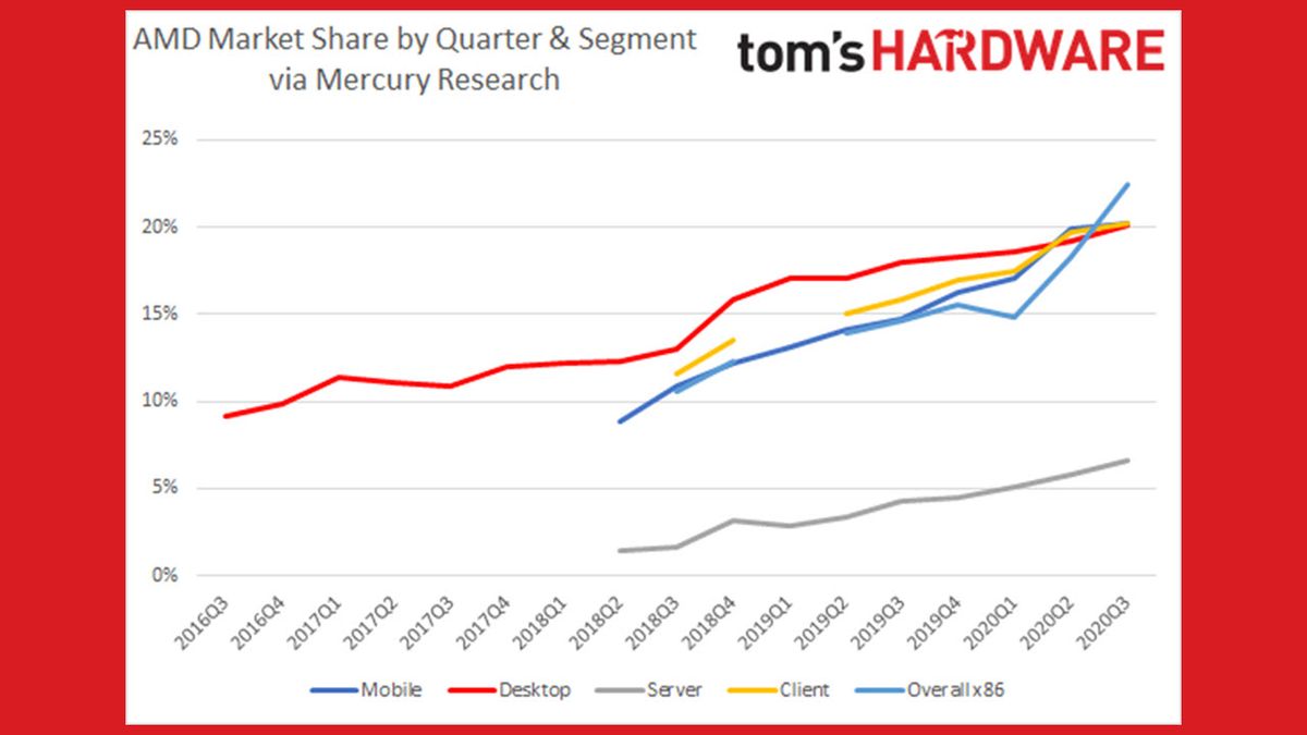 Infographic depicting AMD CPU market share and projections for 2024 with a high-tech aesthetic.