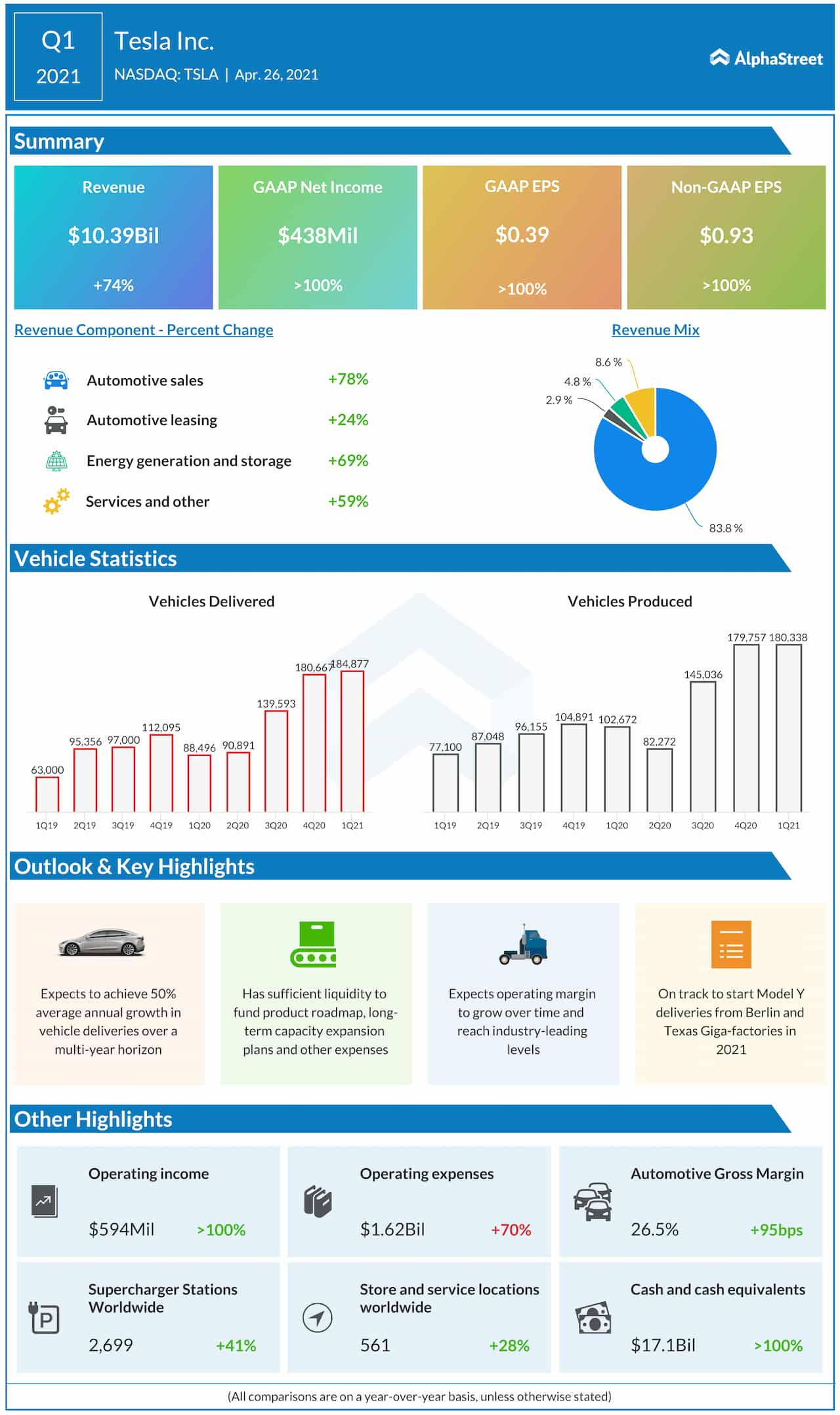 Infographic illustrating Tesla 2024 earnings report showing declining revenue expectations.