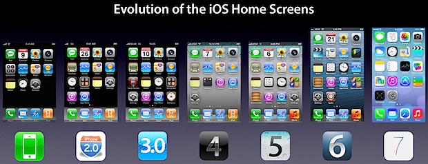 Visual representation of the evolution of the iPhone Home Button from past to present, showcasing different designs in a modern and aesthetic layout.