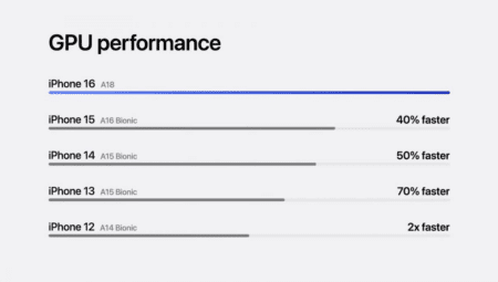 iPhone 16e A18 GPU performansı: Beklentilerin altında