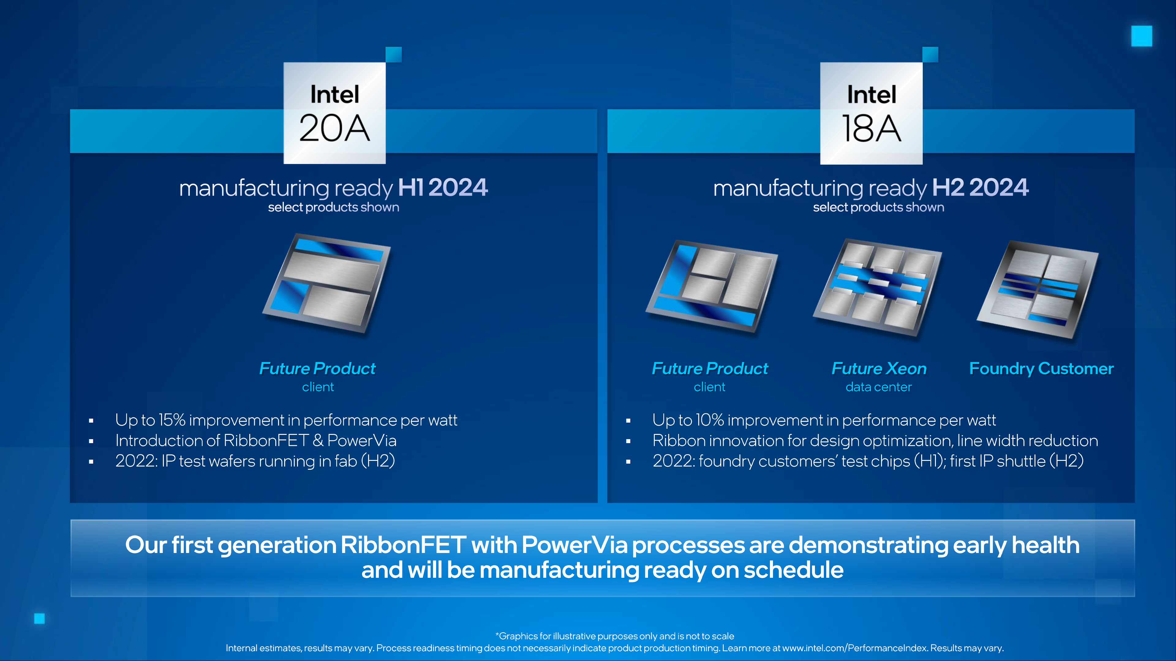 Intel Foundry: 18A Süreci ile Performans Gelişmeleri