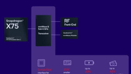 Qualcomm X85 Modem: 5G Hızında Yeni Çığır