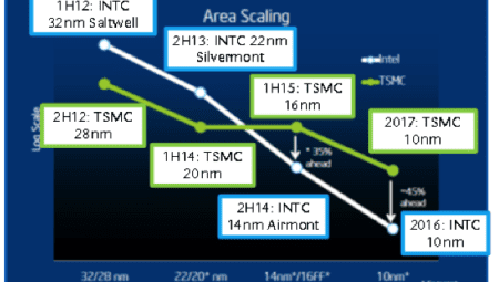 Intel ve TSMC Anlaşması: Hisse Satın Alma İhtimali